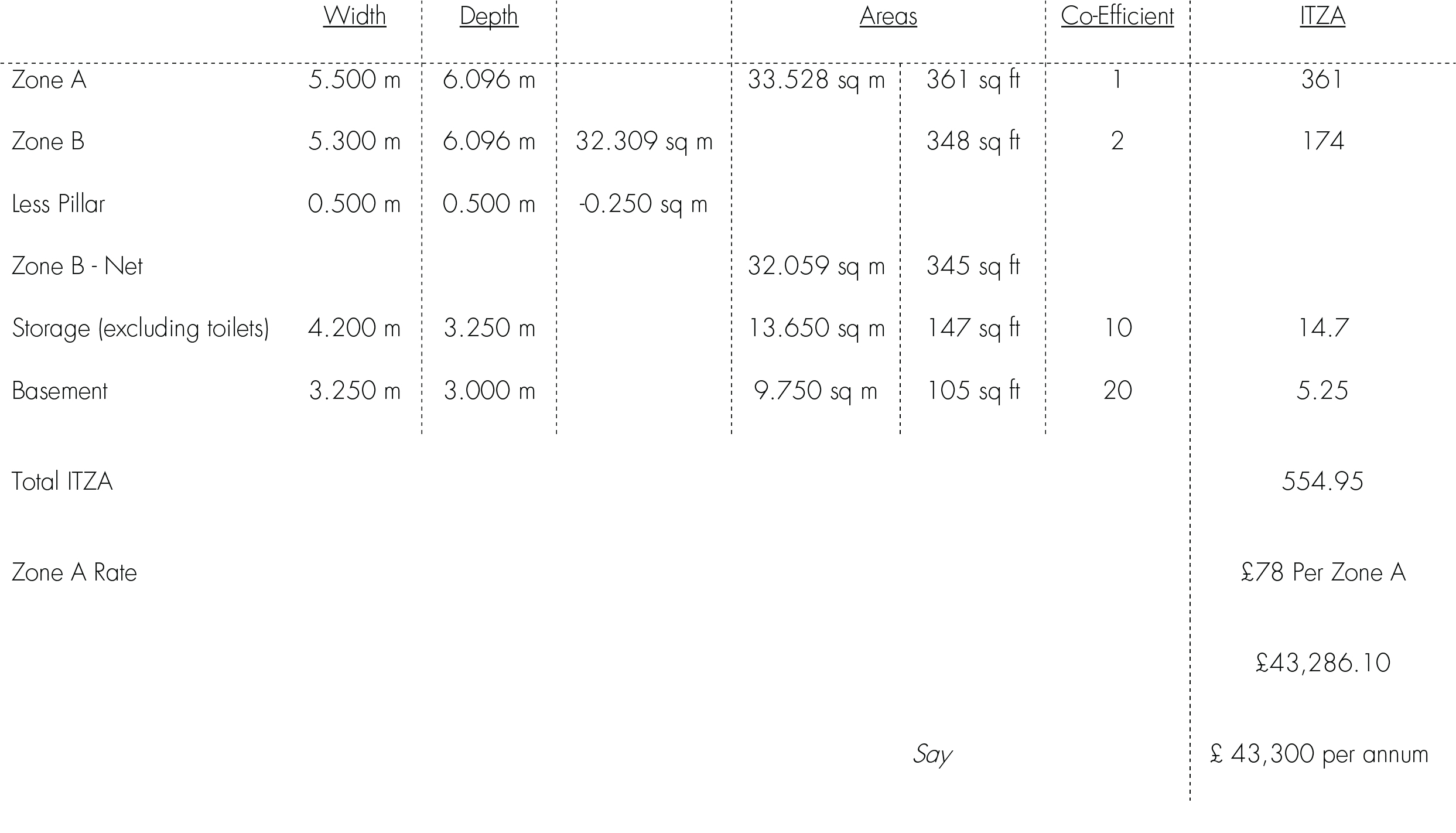 example of an ITZA area